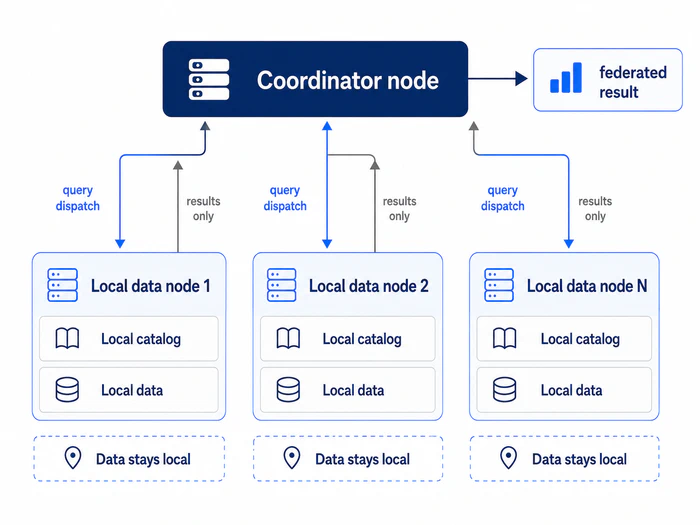 Data federation